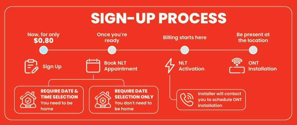 Sign Up Process Steps